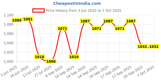 flipkart.com COUNTACH Plug And Play Kids Gaming Console With 1 Cassett Extra Chip Trendy Video Game NA GB with Contra, Super Mario Bros, Duck Hunt Price History Graph from 3 Jun 2025 to 6 Oct 2025