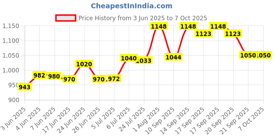 flipkart.com COUNTACH Plug & Play LED With LCD Video Games Cls-998, Play Everyone With 1 Extra Chip NA GB with Contra, Super Mario Bros, F1 Race, Snow Bros Price History Graph from 3 Jun 2025 to 7 Oct 2025