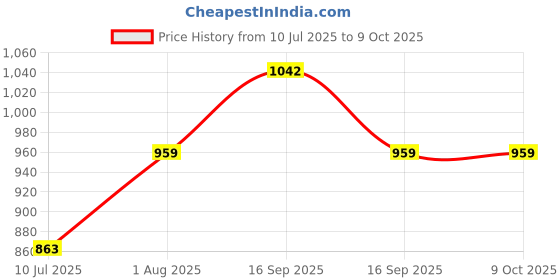 flipkart.com COUNTACH Plug And Play New Kids Tv Video Game Cls-G99, In-Builds 999 More Games NA GB with Contra, Super Mario Bros, F1 Race, Duck Hunt Price History Graph from 10 Jul 2025 to 9 Oct 2025