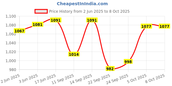 flipkart.com COUNTACH Plug And Play Trendy Video Game HL78 More Inbuild Games With 1 Extra Cassette NA GB with Contra, Super Mario Bros, Duck Hunt Price History Graph from 2 Jun 2025 to 7 Oct 2025