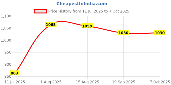 flipkart.com COUNTACH Plug With Play More Inbuilds Games With 1 Extra Cassette VB145 NA GB with Contra, Super Mario Bros, F1 Race Price History Graph from 11 Jul 2025 to 7 Oct 2025