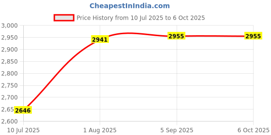 flipkart.com COUNTACH Portable Handheld 4.3 for PXP Video Gaming Console Player Built-in 10000 Games 8gb GB with Action-Adventure, Fighting, First-Person Shooter, Sports 10000 Game Built-in 8GB Price History Graph from 10 Jul 2025 to 5 Oct 2025
