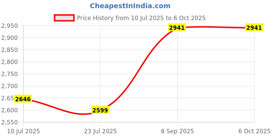 flipkart.com COUNTACH PXP Portable 4.3 for Built-in 10000 Games Handheld Video Gaming Console Player 8gb GB with Action-Adventure, Fighting, First-Person Shooter, Sports 10000 Game Built-in 8GB Price History Graph from 10 Jul 2025 to 6 Oct 2025