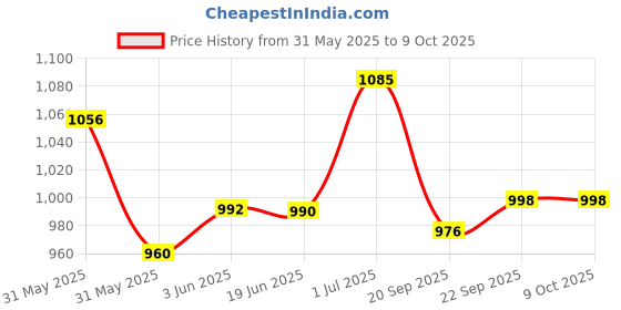 flipkart.com COUNTACH Racing Tv Video Game With More Games With 1 Extra Chip, CD417 NA GB with Contra, Duck Hunt, F1 Race Price History Graph from 31 May 2025 to 9 Oct 2025