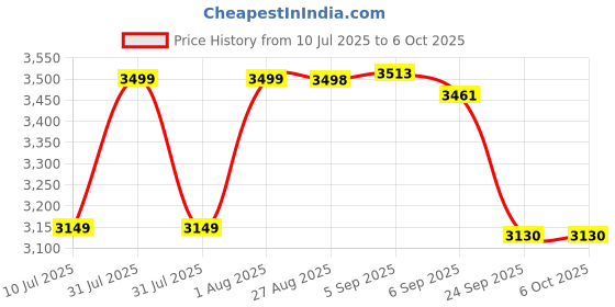 flipkart.com COUNTACH Retro 30000+ Games M22 Game Stick Video Game Console with 2 Wireless Controllers 30000+ Game GB with 30000+ Game,GTA,God of War, Tekken 6, Mario Contra , Street Fighter, Retro Games Price History Graph from 10 Jul 2025 to 5 Oct 2025