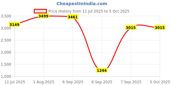 flipkart.com COUNTACH Retro 30000+ Games Stick Video M22 Game Console with 2 Wireless Controllers 30000+ Game GB with 30000+ Game,GTA,God of War, Tekken 6, Mario Contra , Street Fighter, Retro Games Price History Graph from 11 Jul 2025 to 5 Oct 2025