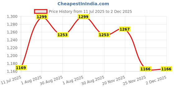 flipkart.com COUNTACH Retro 520in1 P5 gaming console Rechargeable Battery Portable Style Gift for Kids 520 games GB with 500+Preinstall video game handheld,Best Gift All Ages Mario Game, Mortal Kombat Price History Graph from 11 Jul 2025 to 2 Dec 2025