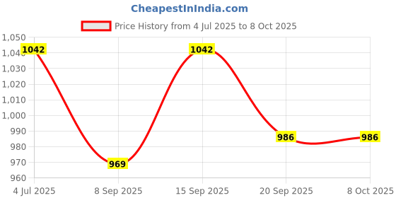 flipkart.com COUNTACH Retro Classic Handheld Console Game Player Retro Video Game 8 bit TV game NA GB with Contra, Super Mario Bros, Duck Hunt, F1 Race, Aladdin Price History Graph from 4 Jul 2025 to 7 Oct 2025