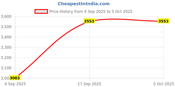 flipkart.com COUNTACH Retro Classic Handheld Portable R36S Console Game Video Handheld Pocket Console 64 GB with 10000+ Support Classic Games And work with 20 emulators. Price History Graph from 4 Sep 2025 to 5 Oct 2025