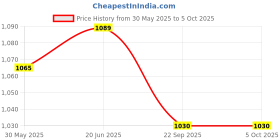 flipkart.com COUNTACH Retro Games With Handled Wired Console QW74 Trendy Game With 1 Extra Chip NA GB with Contra, Super Mario Bros, Duck Hunt Price History Graph from 30 May 2025 to 5 Oct 2025