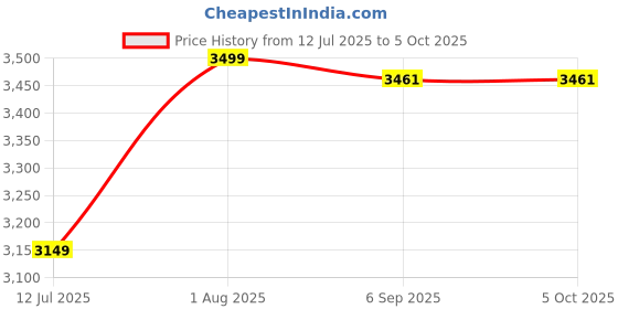 flipkart.com COUNTACH Retro M22 30000+ Games Stick Video Game Console with 2 Wireless Controllers 30000+ Game GB with 30000+ Game,GTA,God of War, Tekken 6, Mario Contra , Street Fighter, Retro Games Price History Graph from 12 Jul 2025 to 5 Oct 2025
