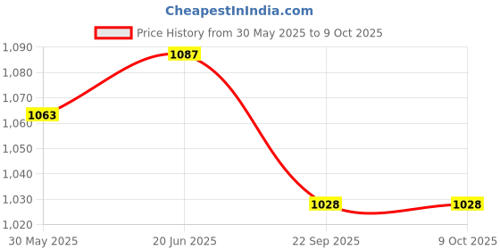 flipkart.com COUNTACH Retro Tv Video Game With Classic Handled Games VB749 With 1 Extra Cassette NA GB with Contra, Super Mario Bros, F1 Race Price History Graph from 30 May 2025 to 9 Oct 2025