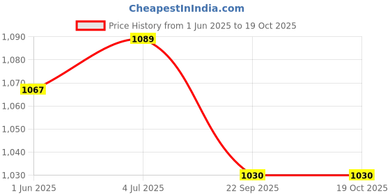 flipkart.com COUNTACH Super 8 Bit Gaming Console Trendy Classic Games AX846, With 1 Extra Cassete NA GB with Contra, Super Mario Bros, F1 Race Price History Graph from 1 Jun 2025 to 17 Oct 2025