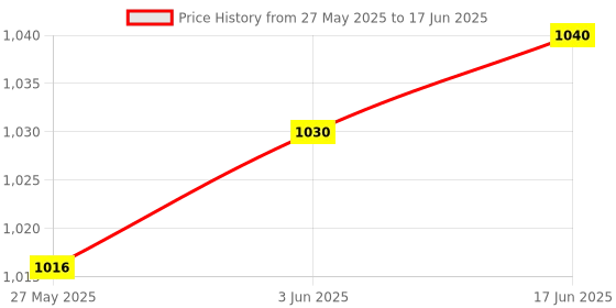flipkart.com COUNTACH Super 8 Bit Tv Video Game Console with 2 Game Controllers Inbuilt Games NA GB with Super Mario Bros, Duck Hunt:F1, Contra Price History Graph from 27 May 2025 to 17 Jun 2025