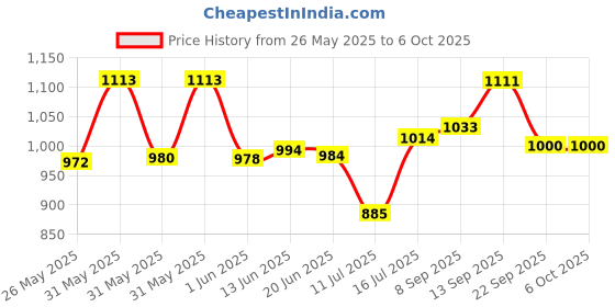 flipkart.com COUNTACH Super 8 Bit Tv Video Game For Kids QX541 With Extra Cassette Chip, More Games NA GB with Contra Price History Graph from 26 May 2025 to 5 Oct 2025