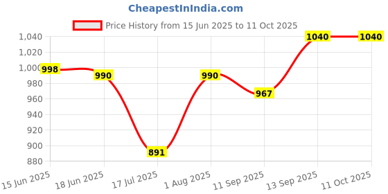 flipkart.com COUNTACH Super 8 Bit Tv Video Gaming Console Best For Kids With 1 Extra Chip, FD85 NA GB with Contra, Super Mario Bros, F1 Race Price History Graph from 15 Jun 2025 to 11 Oct 2025