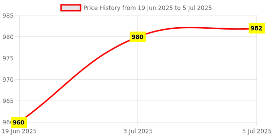 flipkart.com COUNTACH Super 8 Bit Video Game With Trendy Game Z-45 Plug And Play With 1 Extra Chip NA GB with Contra, Super Mario Bros, F1 Race Price History Graph from 19 Jun 2025 to 5 Jul 2025