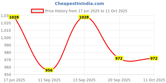 flipkart.com COUNTACH SUPER 8BIT TV VIDEO GAME CLASSIC VERSION TRENDY TV GAME INBUILT GAMES A1 NA GB with Contra, Super Mario Bros, Duck Hunt, F1 Race, Aladdin Price History Graph from 17 Jun 2025 to 10 Oct 2025