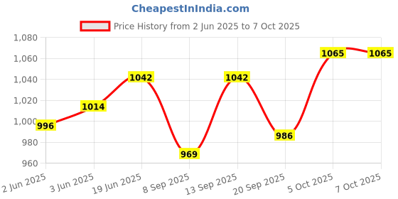 flipkart.com COUNTACH SUPER 8BIT TV VIDEO GAME CLASSIC VERSION TRENDY TV GAME INBUILT GAMES A3 NA GB with Contra, Super Mario Bros, Duck Hunt, F1 Race, Aladdin Price History Graph from 2 Jun 2025 to 7 Oct 2025