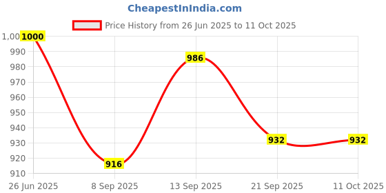 flipkart.com COUNTACH SUPER 8BIT TV VIDEO GAME CLASSIC VERSION TRENDY TV GAME INBUILT GAMES A5 NA GB with Contra, Super Mario Bros, Duck Hunt, F1 Race, Aladdin Price History Graph from 26 Jun 2025 to 10 Oct 2025