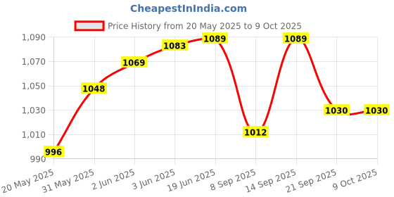 flipkart.com COUNTACH SUPER CLASSIC 8BIT TV VIDEO GAMING CONSOLE SET INSTALLED INBUILT GAMES G1 NA GB with Contra, Super Mario Bros, Duck Hunt, F1 Race, Aladdin Price History Graph from 20 May 2025 to 9 Oct 2025