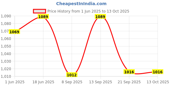 flipkart.com COUNTACH SUPER CLASSIC 8BIT TV VIDEO GAMING CONSOLE SET INSTALLED INBUILT GAMES G3 NA GB with Contra, Super Mario Bros, Duck Hunt, F1 Race, Aladdin Price History Graph from 1 Jun 2025 to 12 Oct 2025