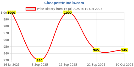 flipkart.com COUNTACH SUPER CLASSIC 8BIT TV VIDEO GAMING CONSOLE SET INSTALLED INBUILT GAMES G4 NA GB with Contra, Super Mario Bros, Duck Hunt, F1 Race, Aladdin Price History Graph from 16 Jul 2025 to 10 Oct 2025