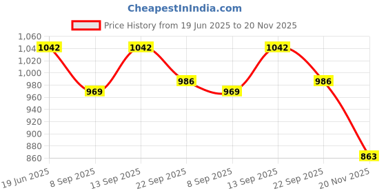 flipkart.com COUNTACH SUPER CLASSIC 8BIT TV VIDEO GAMING SET RETRO GAMES ICLUDED B2 NA GB with Contra, Super Mario Bros, Duck Hunt, F1 Race, Aladdin Price History Graph from 19 Jun 2025 to 20 Nov 2025