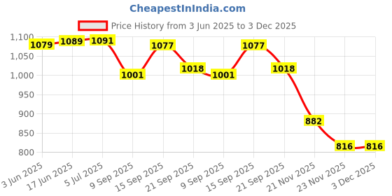 flipkart.com COUNTACH SUPER CLASSIC 8BIT TV VIDEO GAMING SET RETRO GAMES ICLUDED B3 NA GB with Contra, Super Mario Bros, Duck Hunt, F1 Race, Aladdin Price History Graph from 3 Jun 2025 to 2 Dec 2025