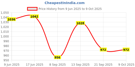 flipkart.com COUNTACH SUPER CLASSIC TRENDY NEW CLASSIC TV VIDEO GAME RETRO GAME A1 WITH 1EXTRA CHIP NA GB with Contra, Super Mario Bros, Duck Hunt, F1 Race, Aladdin Price History Graph from 9 Jun 2025 to 9 Oct 2025