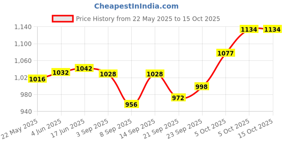 flipkart.com COUNTACH SUPER CLASSIC TRENDY NEW CLASSIC TV VIDEO GAME RETRO GAME A3 WITH 1EXTRA CHIP NA GB with Contra, Super Mario Bros, Duck Hunt, F1 Race, Aladdin Price History Graph from 22 May 2025 to 15 Oct 2025