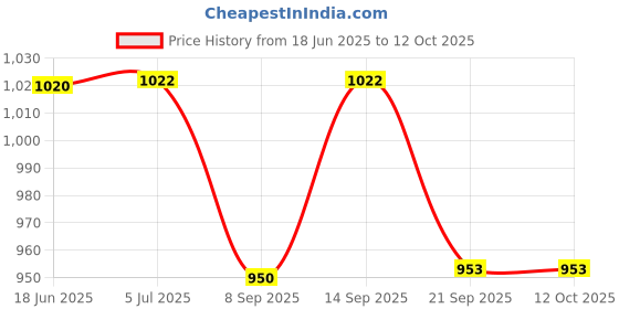 flipkart.com COUNTACH SUPER CLASSIC TRENDY NEW CLASSIC TV VIDEO GAME RETRO GAME A5 WITH 1EXTRA CHIP NA GB with Contra, Super Mario Bros, Duck Hunt, F1 Race, Aladdin Price History Graph from 18 Jun 2025 to 12 Oct 2025