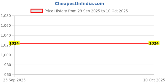 flipkart.com COUNTACH Trendy 8 Bit Best Kids Video Game cls-787 Plug & Play For Kids 1 Extra Chip NA GB with Contra, Super Mario Bros, F1 Race, Duck Hunt, Snow Bros Price History Graph from 23 Sep 2025 to 9 Oct 2025