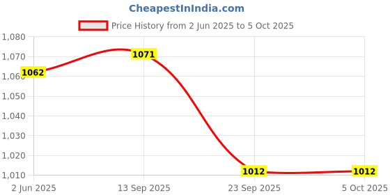 flipkart.com COUNTACH Trendy 8 Bit Tv Video Game FD45 With Classic Handled Game With 1 Cassett Chip NA GB with Contra, Duck Hunt, F1 Race Price History Graph from 2 Jun 2025 to 4 Oct 2025