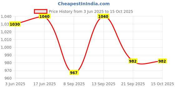flipkart.com COUNTACH Trendy 8 Bit Tv Video Gaming Console U749 Handhled Classic Video Games NA GB with Contra, Duck Hunt, F1 Race Price History Graph from 3 Jun 2025 to 15 Oct 2025