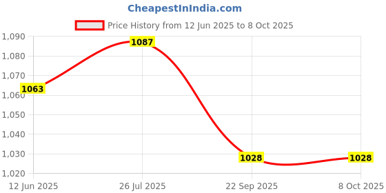 flipkart.com COUNTACH Trendy Cassette Console SW734 Inbuild Games, 1 Extra Cassette, Contra Games NA GB with Contra, Super Mario Bros, Duck Hunt Price History Graph from 12 Jun 2025 to 7 Oct 2025