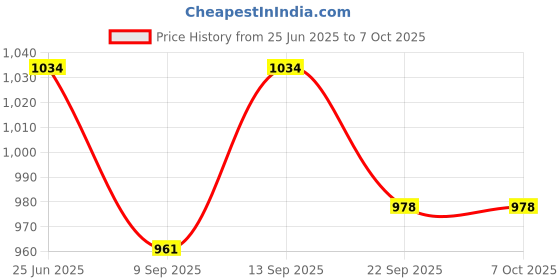 flipkart.com COUNTACH Trendy Classic 8 Bit Tv Video Game Box Cls-A552 Inbuild-22 Game,1 Extra Chip NA GB with Contra, Duck Hunt, F1 Race, Snow Bros Price History Graph from 25 Jun 2025 to 7 Oct 2025