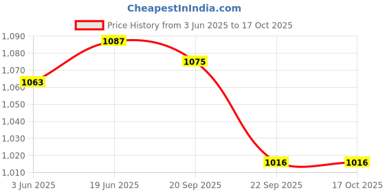 flipkart.com COUNTACH Trendy Classic Cassett Tv Game GH54 Included More Games With 1 Extra Chip NA GB with Contra, Super Mario Bros, F1 Race Price History Graph from 3 Jun 2025 to 15 Oct 2025