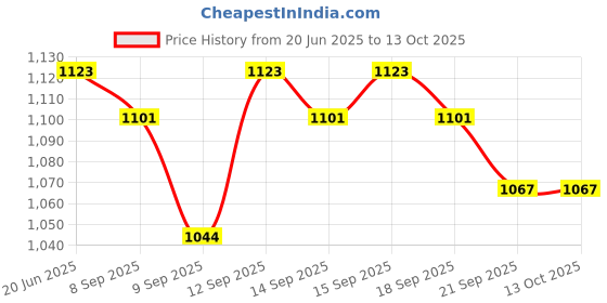 flipkart.com COUNTACH Trendy Gun Classic Game Box With Kids Lovers, Cls-G33 For 1 Extra Chip NA GB with Contra, Super Mario Bros, F1 Race, Duck Hunt, Snow Bros Price History Graph from 20 Jun 2025 to 13 Oct 2025