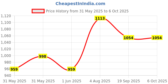 flipkart.com COUNTACH Trendy Multi Player Console Video Game GH65 With 1 Extra Cassett Chip NA GB with Contra, Duck Hunt, F1 Race Price History Graph from 31 May 2025 to 5 Oct 2025