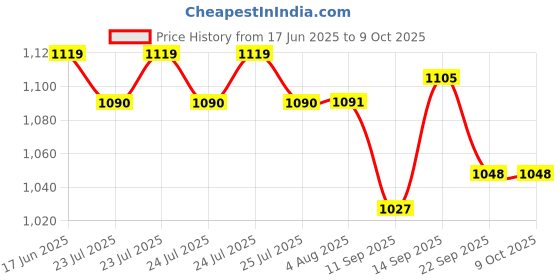 flipkart.com COUNTACH Trendy Multiplayer Games Classic Handled Tv Video Game BN62, 1 Extra Chip NA GB with Contra, Duck Hunt, F1 Race Price History Graph from 17 Jun 2025 to 8 Oct 2025