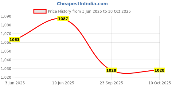 flipkart.com COUNTACH Trendy New Tv Video Game Console U784 Classic Video Games Plug And Play For Kids NA GB with Contra, Duck Hunt, F1 Race Price History Graph from 3 Jun 2025 to 10 Oct 2025