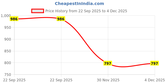 flipkart.com COUNTACH Trendy Plug & Play Kids Video Game Cls-P415, With Play Games For 1 Extra Chip NA GB with Contra, Super Mario Bros, F1 Race, Snow Bros Price History Graph from 22 Sep 2025 to 3 Dec 2025