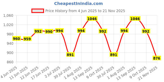 flipkart.com COUNTACH Trendy Retro Tv Video Game YT41 best For Kids With 1 Extra Chip NA GB with Contra, Super Mario Bros, Duck Hunt Price History Graph from 4 Jun 2025 to 21 Nov 2025