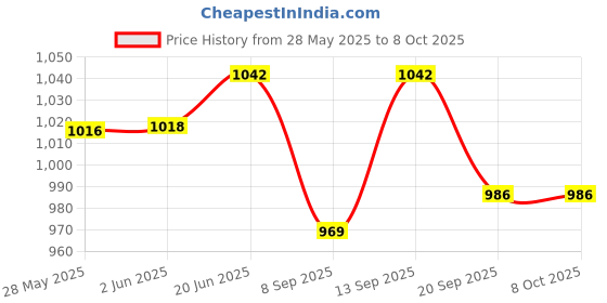 flipkart.com COUNTACH TRENDY RETRO TV VIDEO GAMING CONSOLE SET WITH INBUILT GAMES INSTAL S1 NA GB with Contra, Super Mario Bros, Duck Hunt, F1 Race, Aladdin Price History Graph from 28 May 2025 to 7 Oct 2025