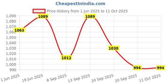 flipkart.com COUNTACH TRENDY RETRO TV VIDEO GAMING CONSOLE SET WITH INBUILT GAMES INSTAL S2 NA GB with Contra, Super Mario Bros, Duck Hunt, F1 Race, Aladdin Price History Graph from 1 Jun 2025 to 10 Oct 2025