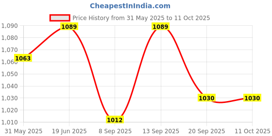 flipkart.com COUNTACH TRENDY RETRO TV VIDEO GAMING CONSOLE SET WITH INBUILT GAMES INSTAL S4 NA GB with Contra, Super Mario Bros, Duck Hunt, F1 Race, Aladdin Price History Graph from 31 May 2025 to 11 Oct 2025