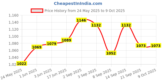 flipkart.com COUNTACH TRENDY RETRO TV VIDEO GAMING CONSOLE SET WITH INBUILT GAMES INSTAL S5 NA GB with Contra, Super Mario Bros, Duck Hunt, F1 Race, Aladdin Price History Graph from 24 May 2025 to 9 Oct 2025