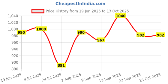 flipkart.com COUNTACH Trendy Tv Video Gaming Console With Handled QS45 Best For Kids NA GB with Contra, Duck Hunt, F1 Race Price History Graph from 19 Jun 2025 to 12 Oct 2025