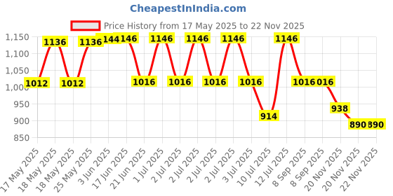 flipkart.com COUNTACH Trendy Tv Video Gaming Console X789 Mini Tv Video Games With 1 Extra Cassett NA GB with Contra, Super Mario Bros, Duck Hunt Price History Graph from 17 May 2025 to 22 Nov 2025